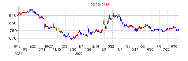 2022年2月18日 15:00前後のの株価チャート